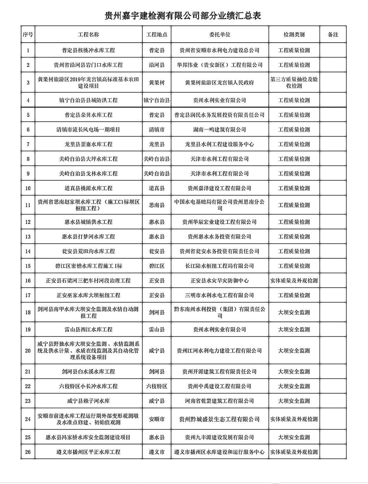 貴州嘉宇建檢測有限公司部分業(yè)績匯總表