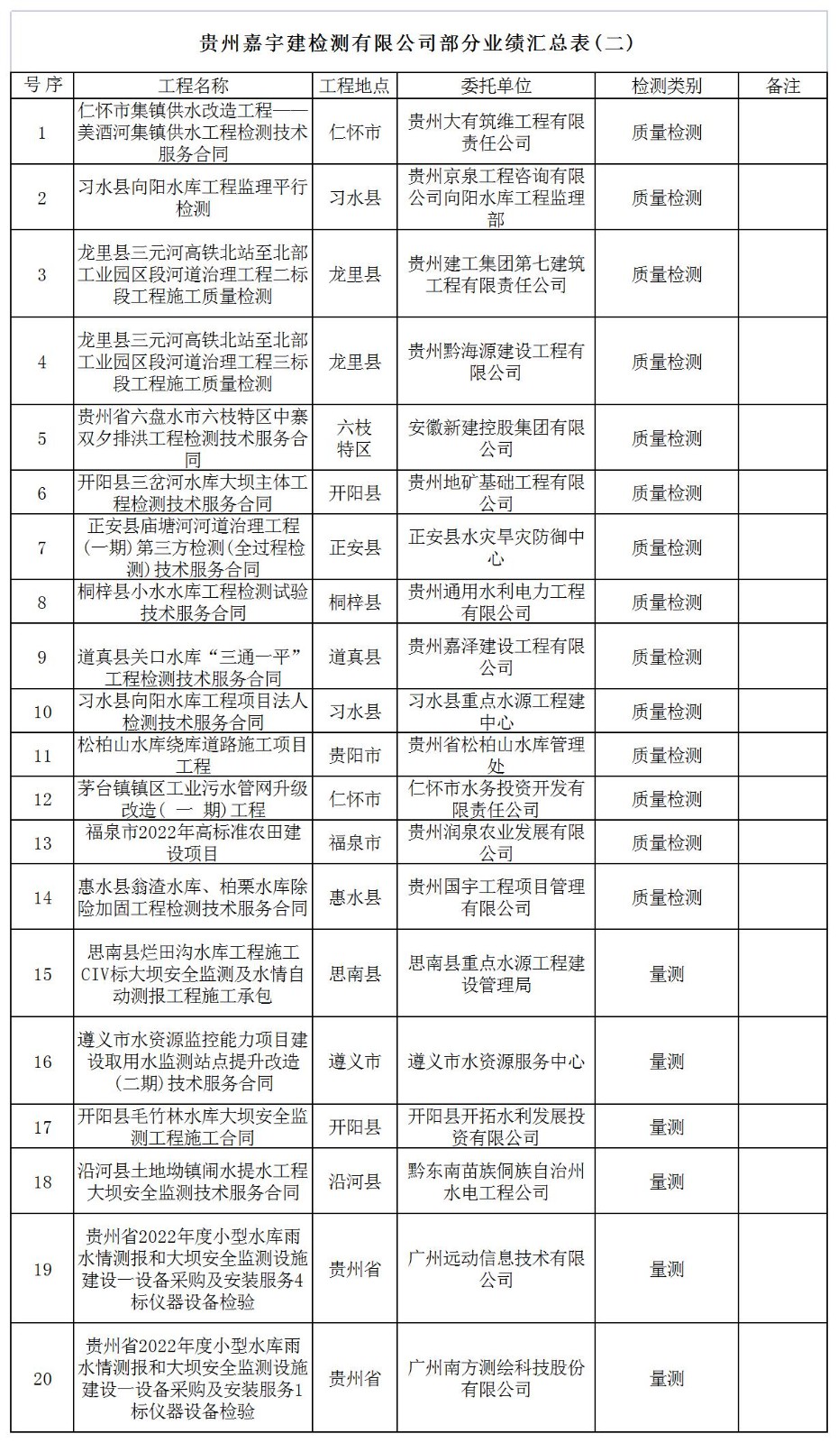 貴州嘉宇建檢測有限公司部分新增業(yè)績